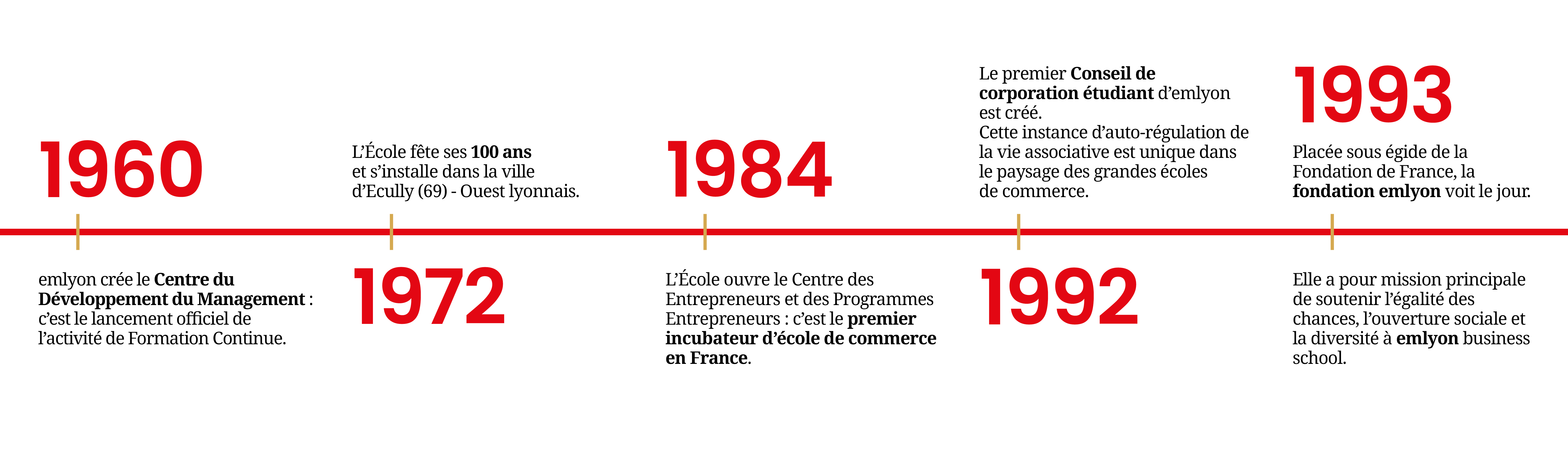 Frise chronologique emlyon (dates) 2
