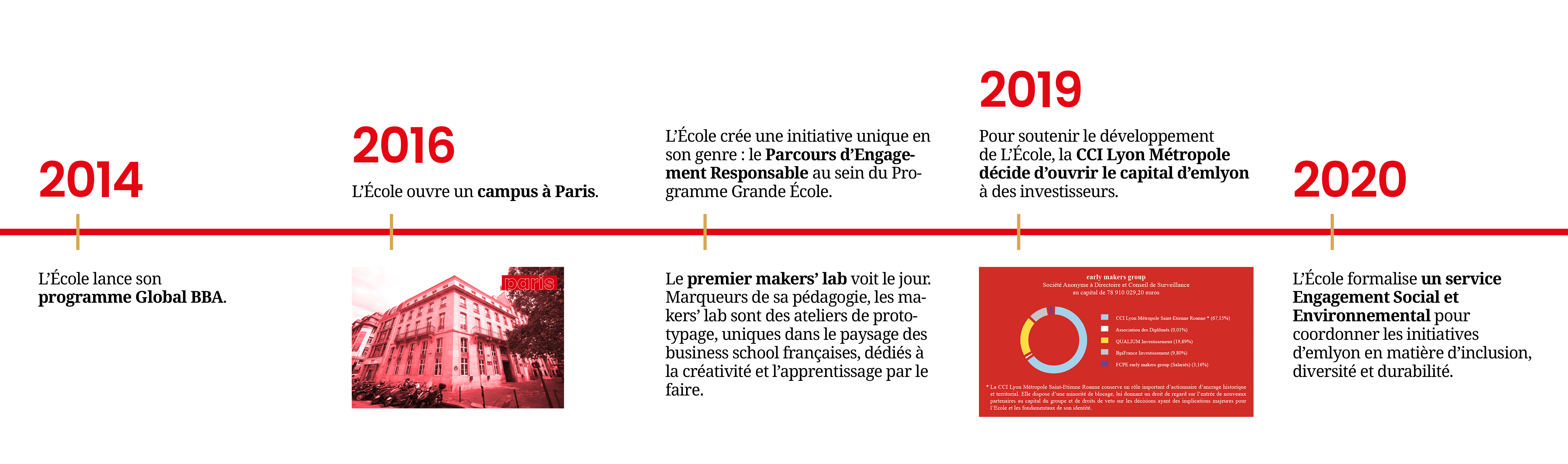 Frise chronologique emlyon 2014