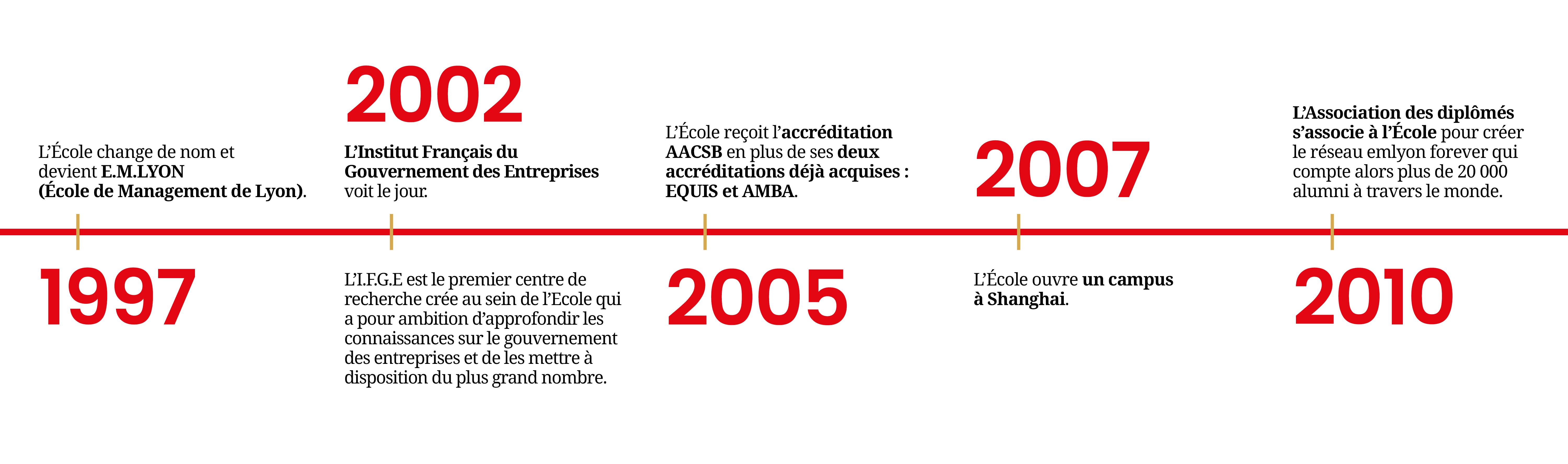 Frise chronologique emlyon (dates) 3