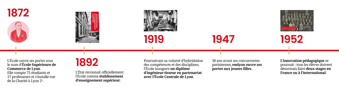 Frise chronologique emlyon 1872