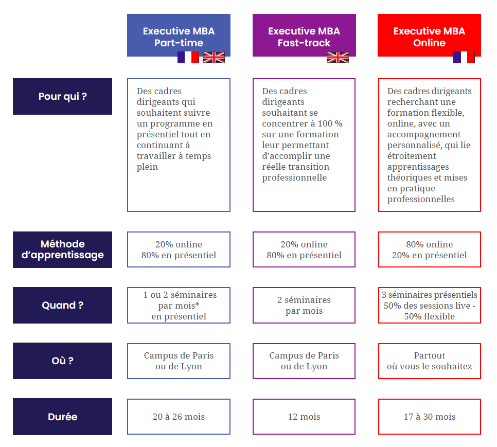 3 formats d'Executive MBA - emlyon business school