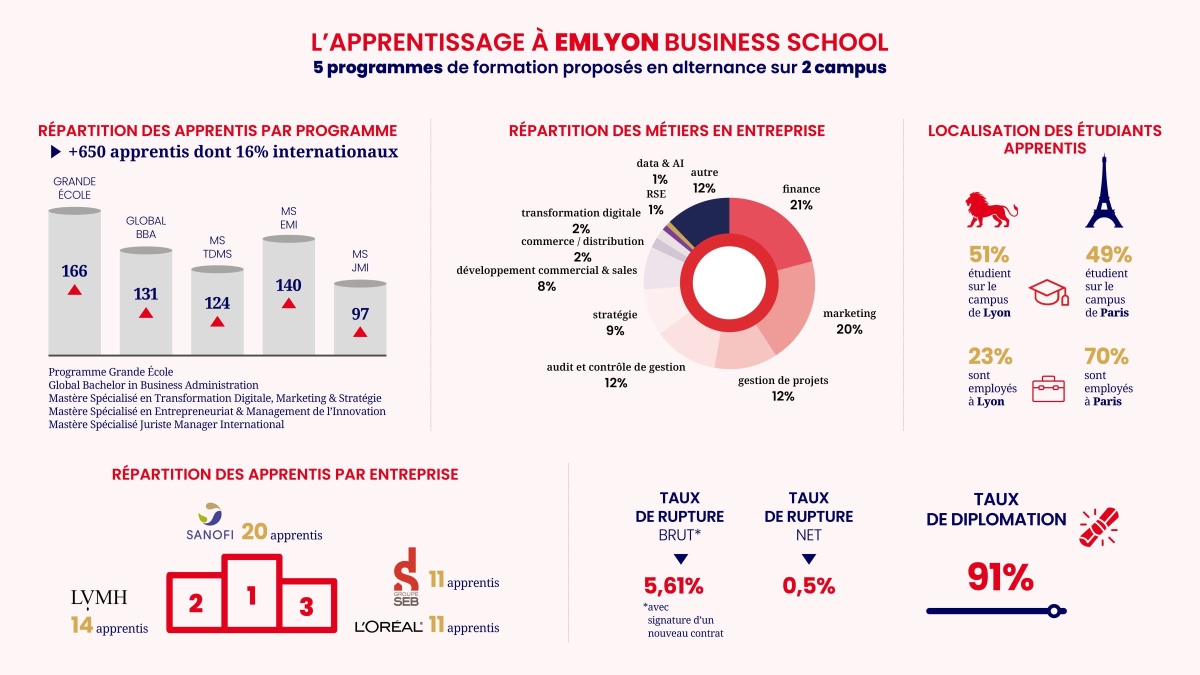 Apprentissage