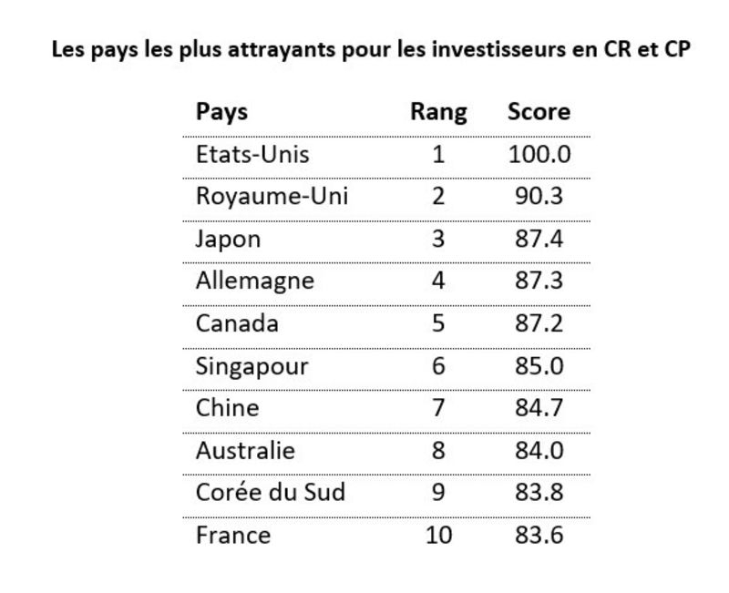 Les pays les plus attrayants pour les investisseurs en CR et CP Les pays les plus attrayants pour les investisseurs en CR et CP