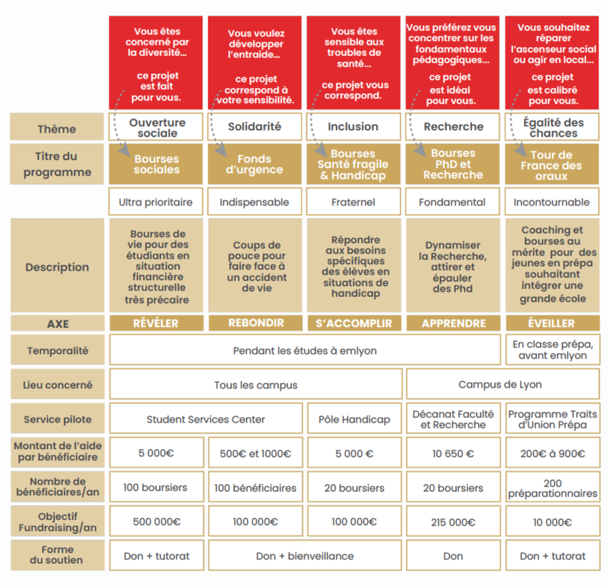 Tableau fondation emlyon Tableau fondation emlyon