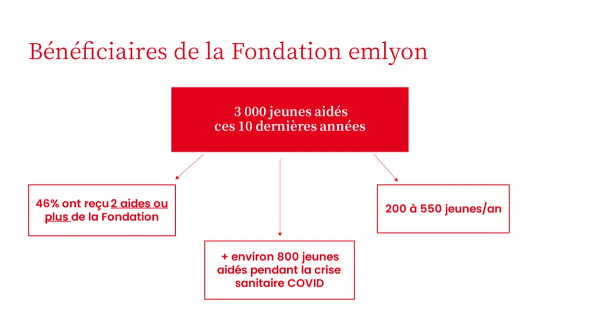 Bénéficiaires emlyon fondation Bénéficiaires emlyon fondation