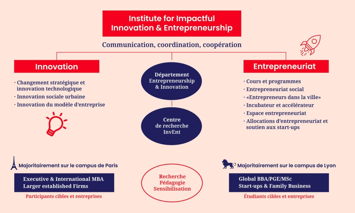 Institute for Impactful Innovation & Entrepreneurship (I2E)
