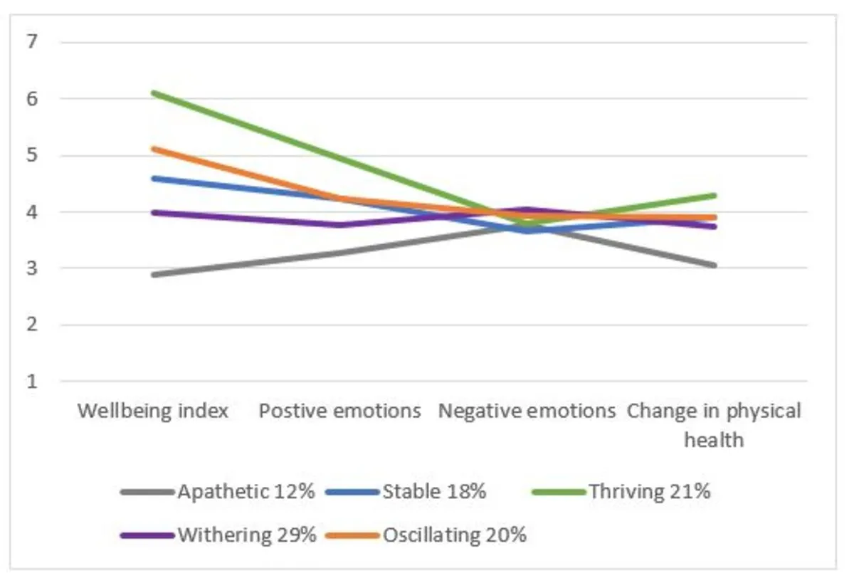 Figure 2.Wellbeing profiles during lockdown, n=1040 (7= positive, 4= stable/no change, 1=negative) Figure 2.Wellbeing profiles during lockdown, n=1040 (7= positive, 4= stable/no change, 1=negative)