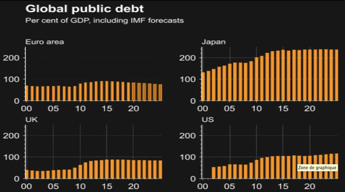 Global public debt Global public debt