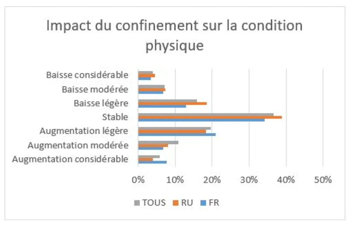 Figure 1: L'Impact du confinement inégalement réparti (impact sur la condition physique)