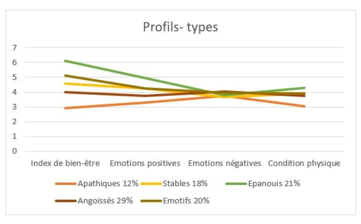 Figure 2. Profils types à partir du bien-être ressenti au cours du confinement n=1040 (7= positif, 4= stable/sans changement, 1=négatif)
