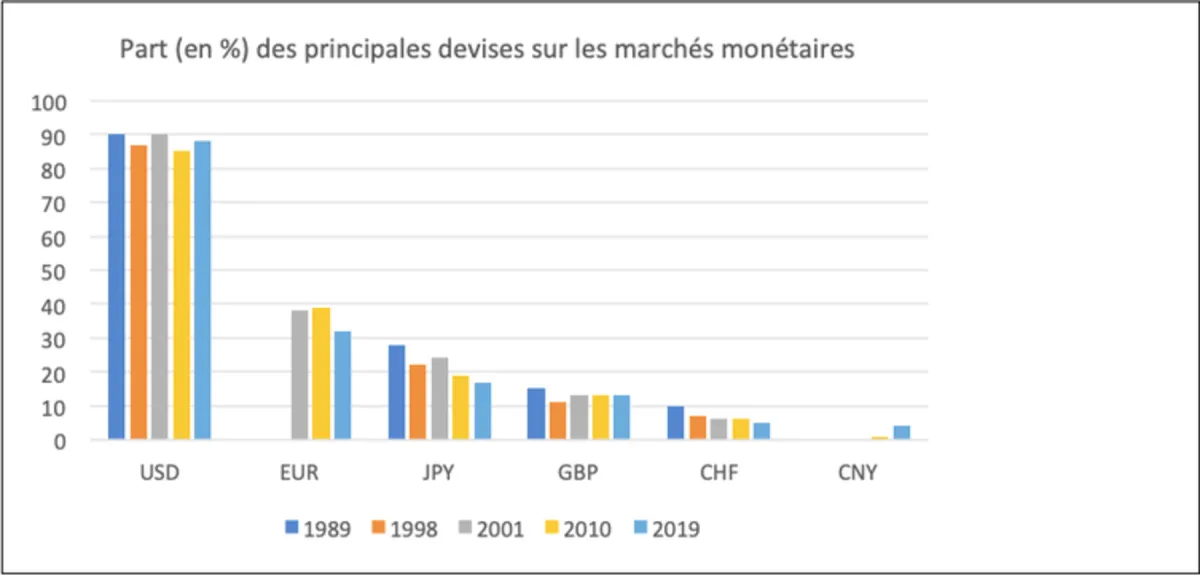 Principales devises marché monétaire Principales devises marché monétaire