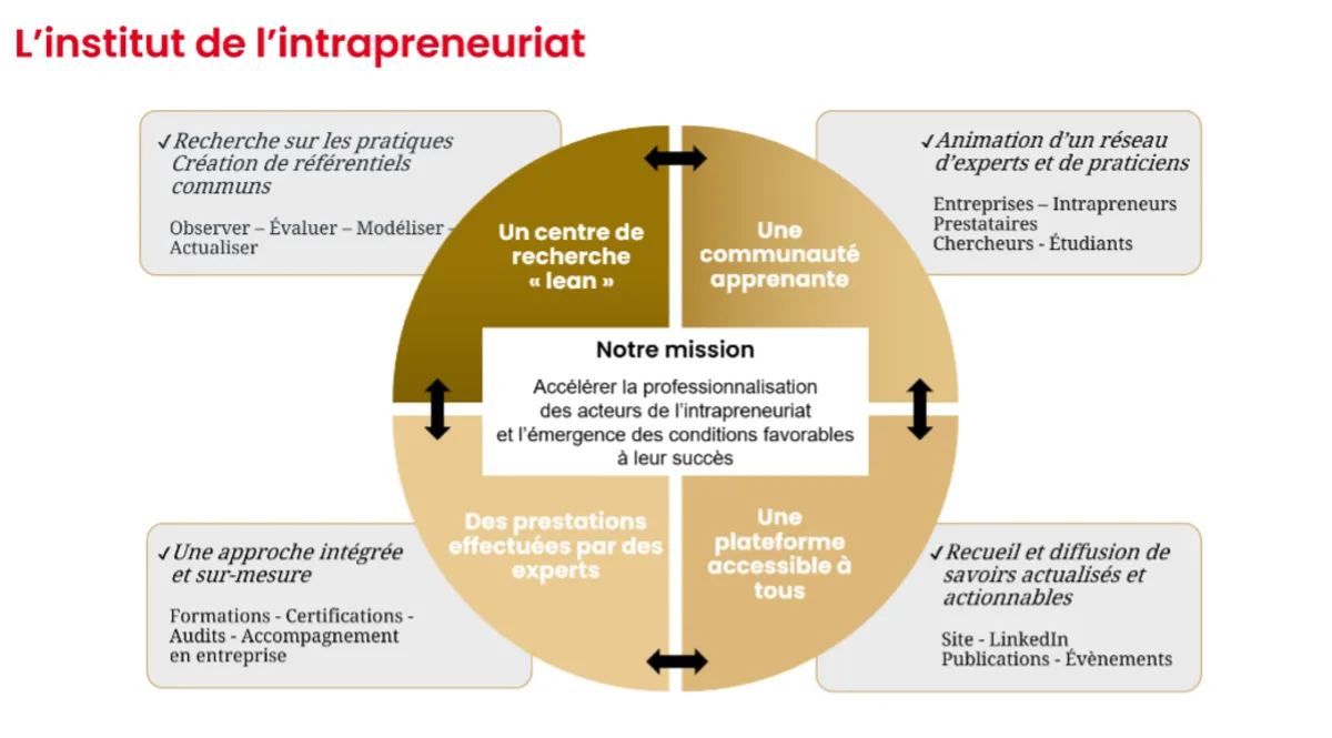 L’Institut de l’Intrapreneuriat d’emlyon : deux ans de partage de connaissances et de développement de l’intrapreneuriat L’Institut de l’Intrapreneuriat d’emlyon