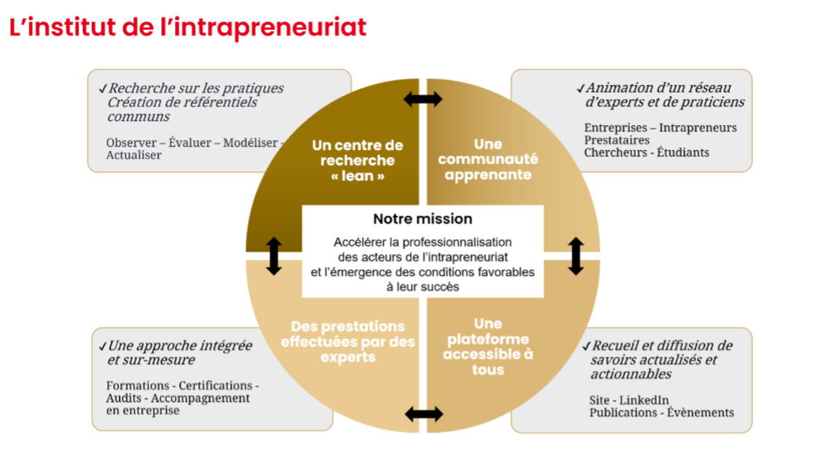 L’Institut de l’Intrapreneuriat d’emlyon : deux ans de partage de connaissances et de développement de l’intrapreneuriat L’Institut de l’Intrapreneuriat d’emlyon