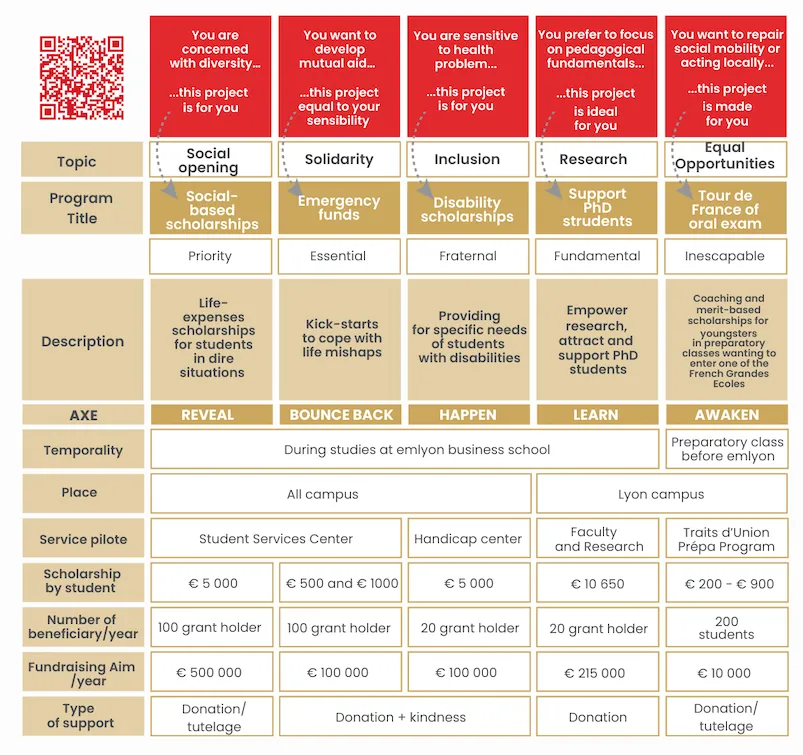Projects to be financed - Fondation emlyon
