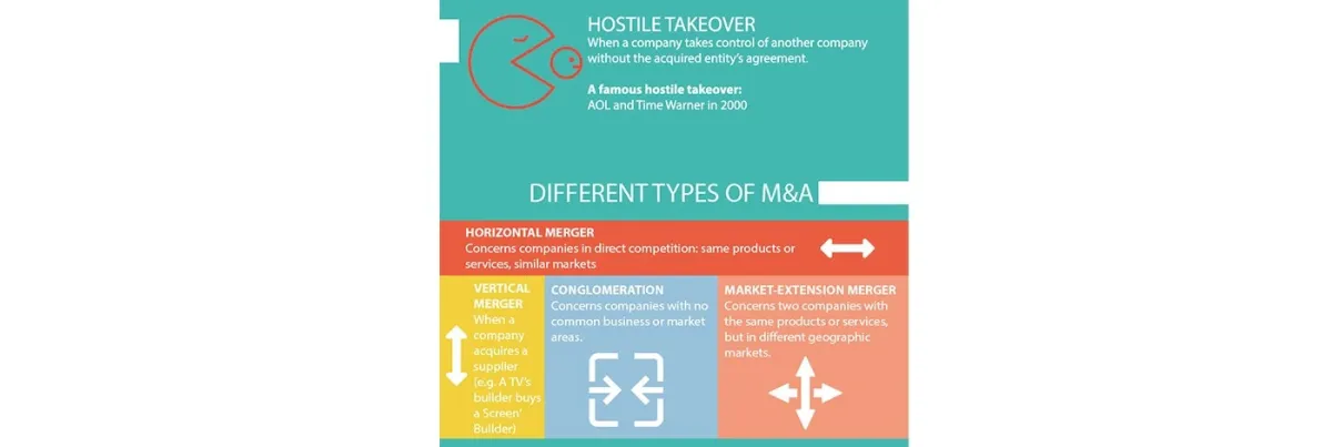 What are the differences between merger, acquisition and takeover? What are the differences between merger, acquisition and takeover?