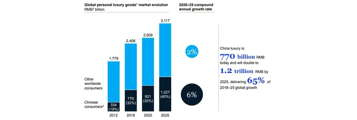 Global Luxury goods Global Luxury goods