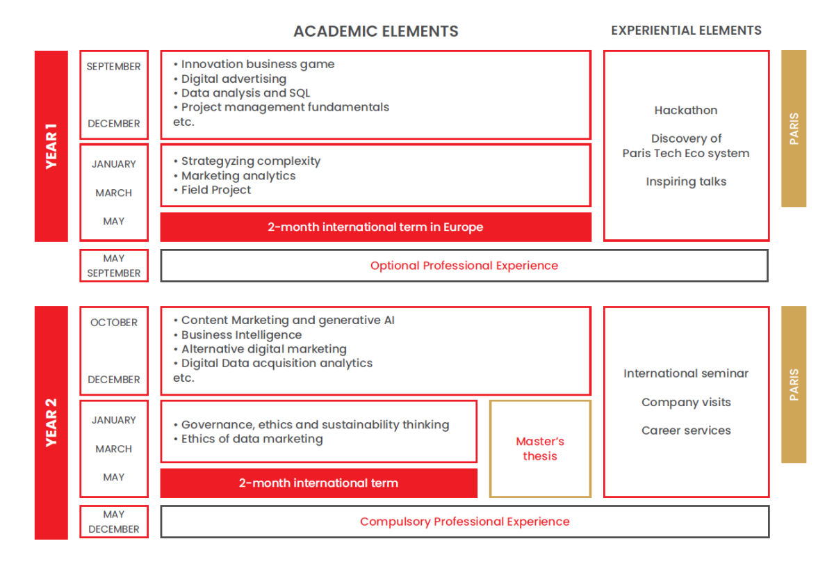 Structure programme Master in Digital Marketing & Data Analytics