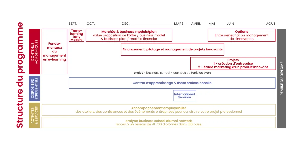 Structure programme Mastère Spécialisé Entrepreneuriat & Management de l’Innovation Structure programme Mastère Spécialisé Entrepreneuriat & Management de l’Innovation