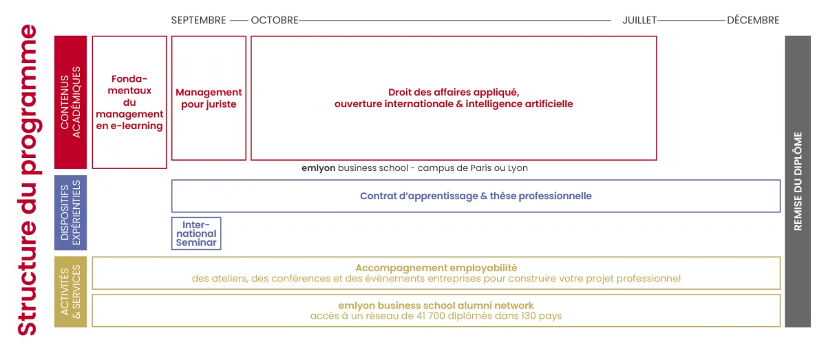 Structure programme Mastère Spécialisé Juriste Management International Structure programme Mastère Spécialisé Juriste Management International