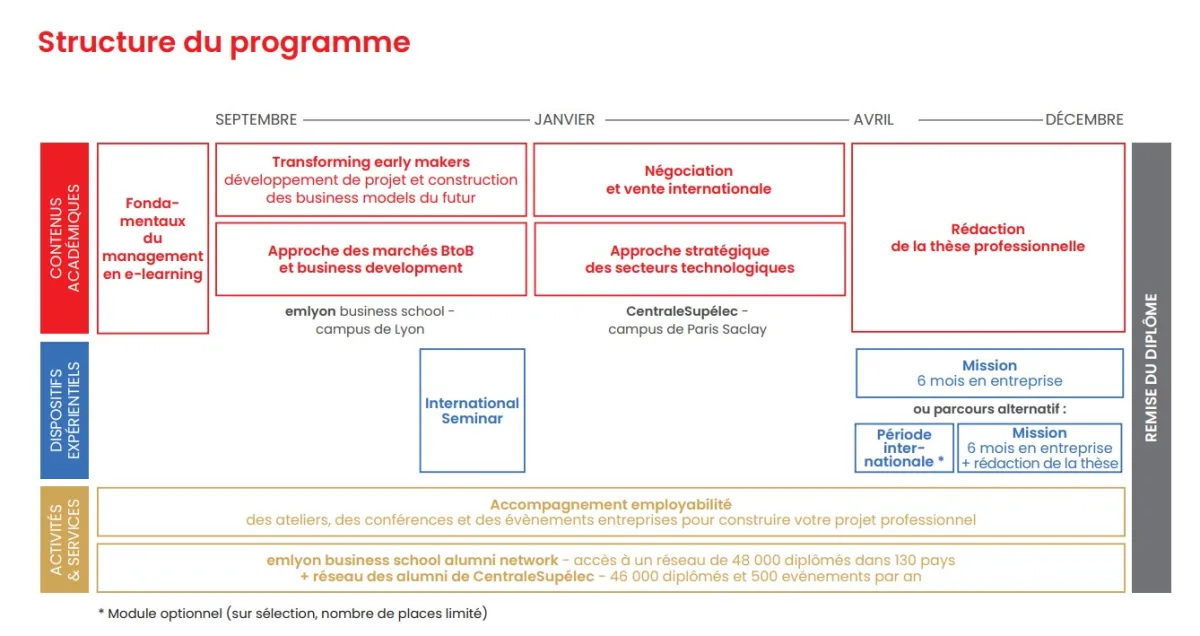 Structure du programme SDAI
