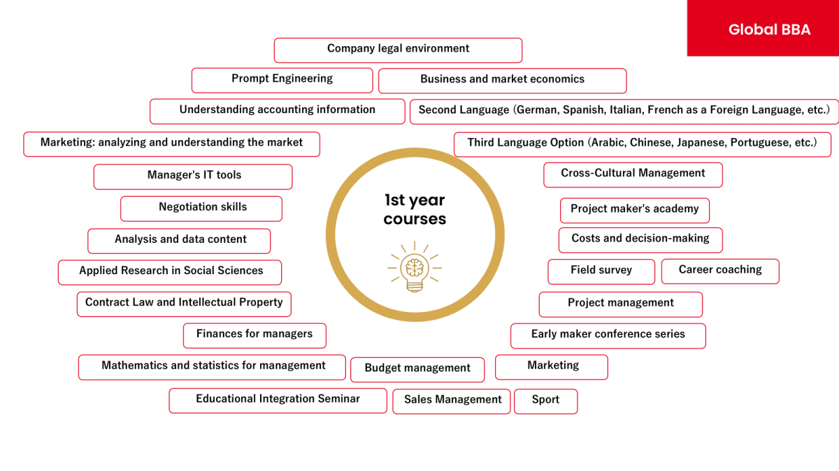 courses_global_bba_emlyon