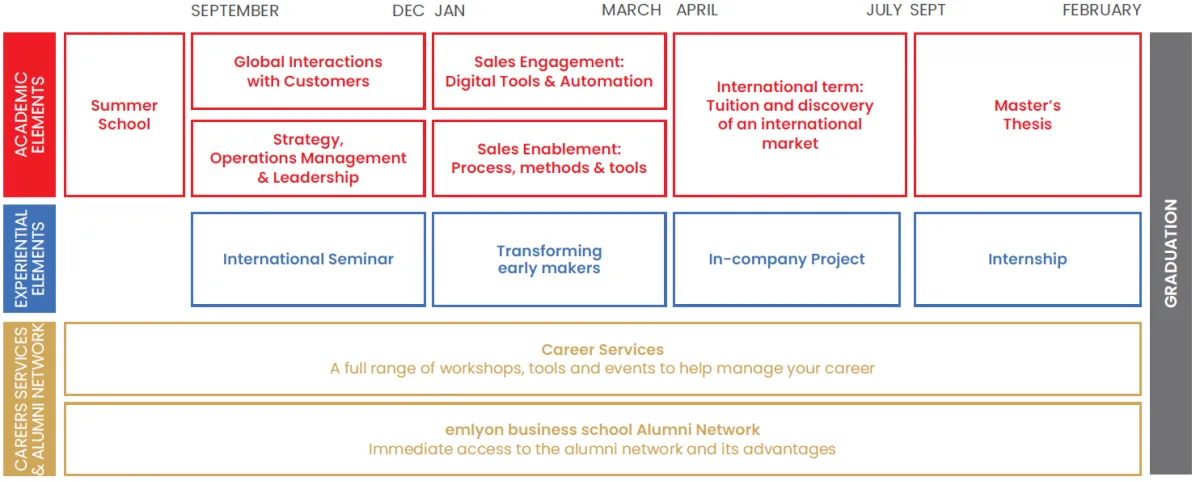 MSc in Global Sales Excellence program