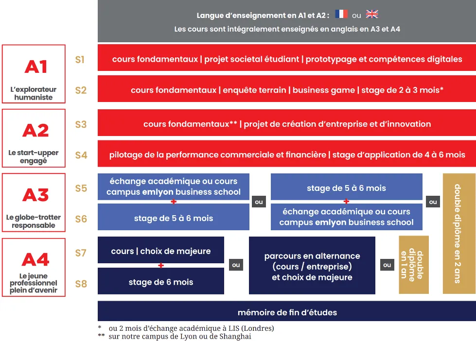 structure programme Globla BBA emlyon structure programme Globla BBA emlyon