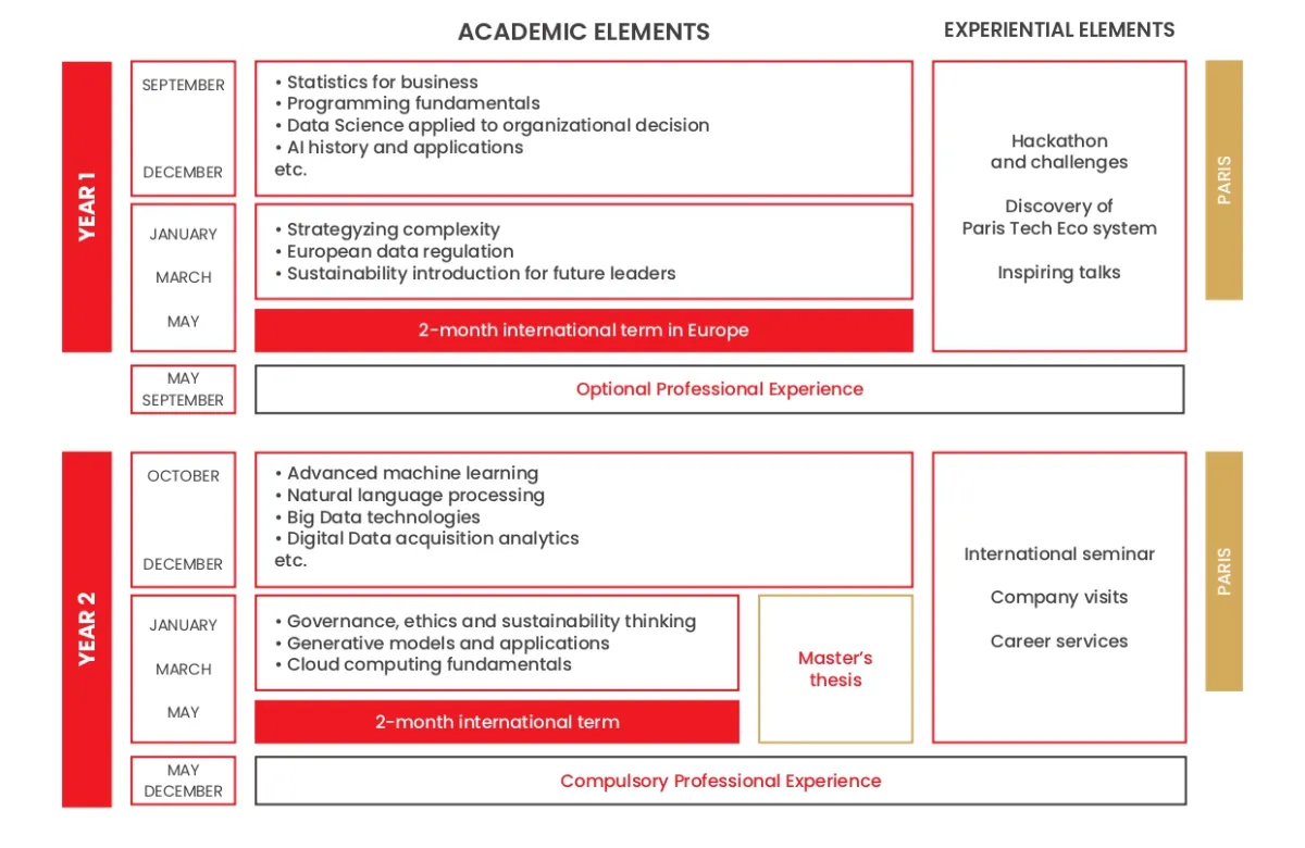 Structure programme Master in Data Science & Artificial Intelligence Strategy