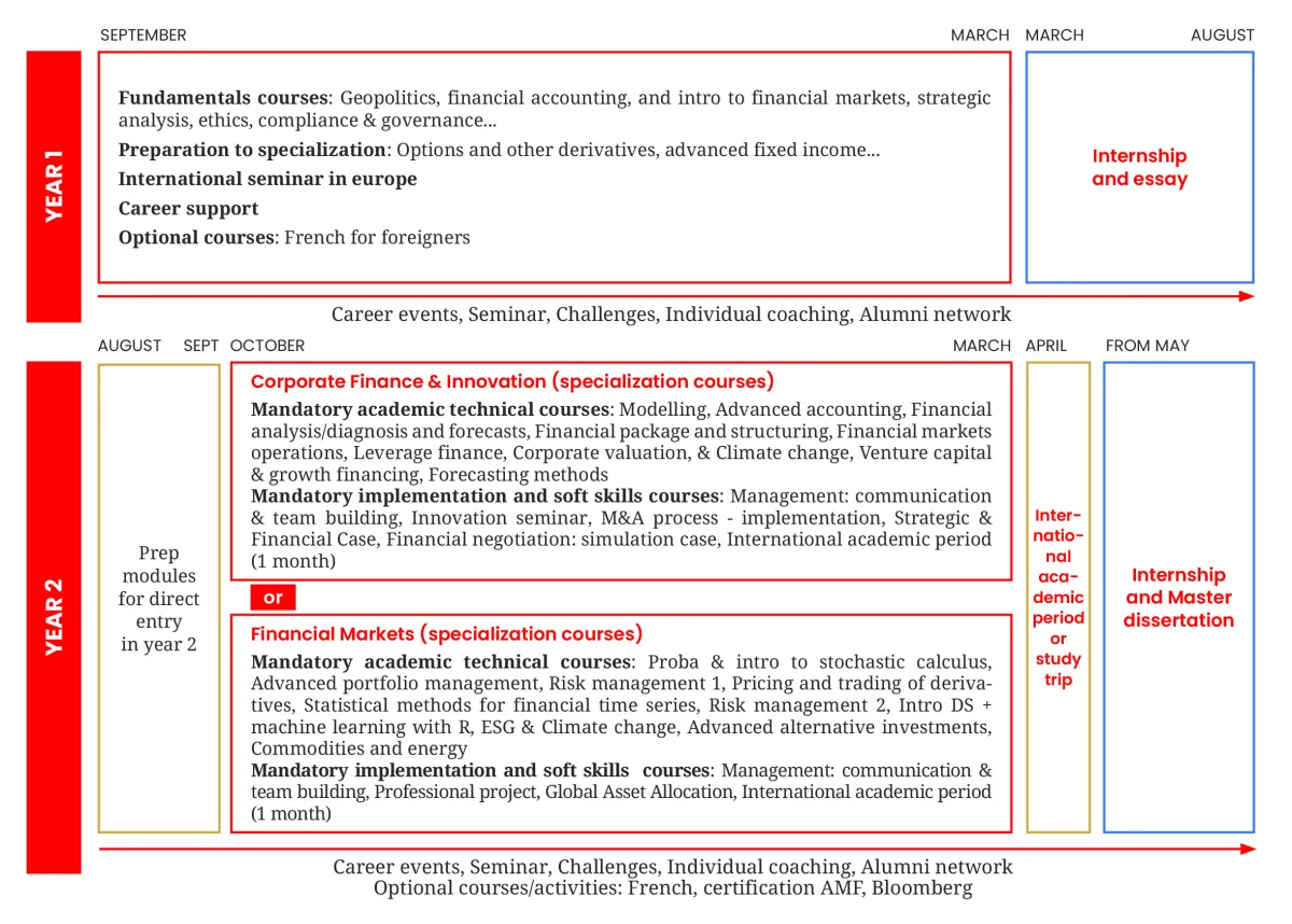 Structure programme Master in Finance Structure programme Master in Finance