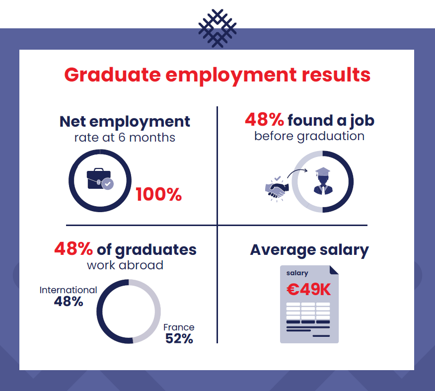 An infographic of the graduate employment results at emlyon