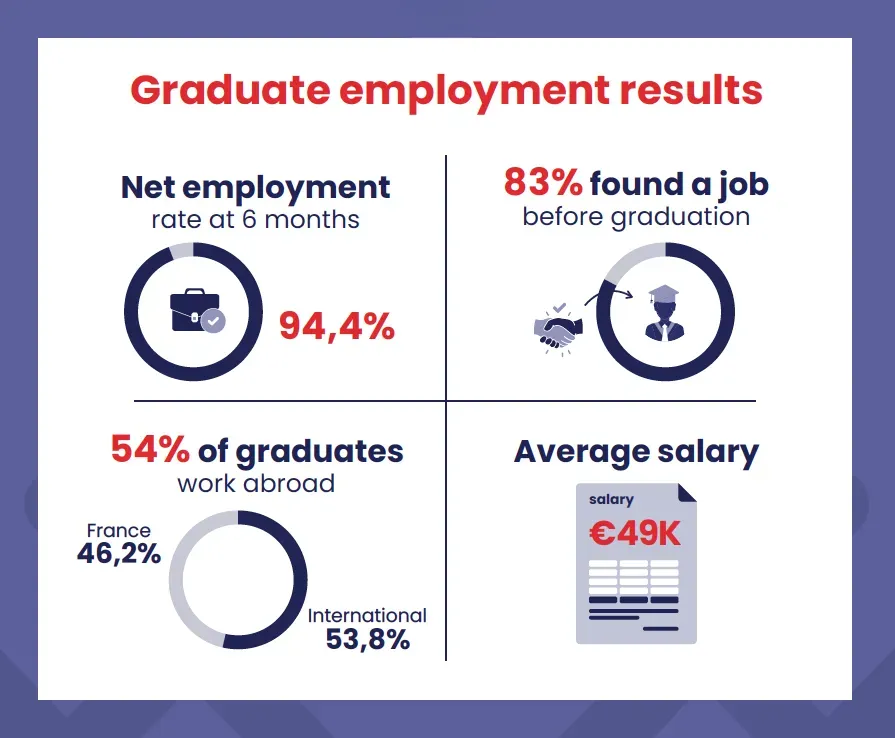 Infographie "Graduate employement results"