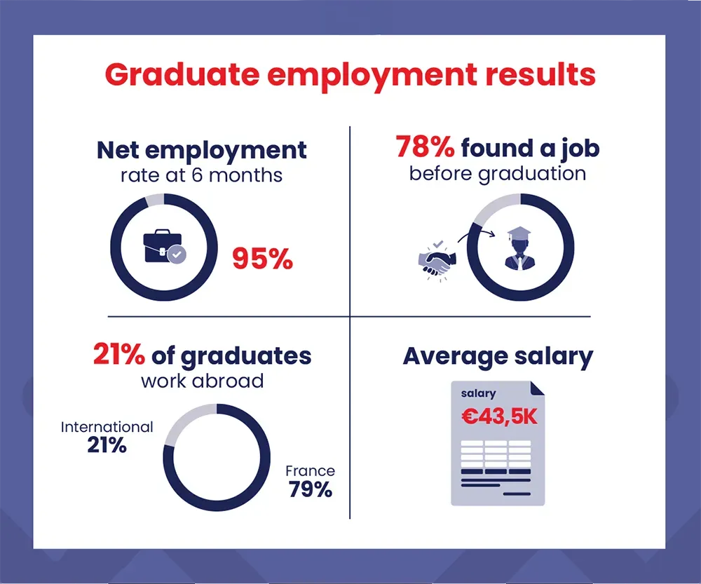 Infographie "International career in Hospitality Management" - emlyon business school