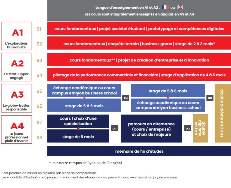 structure programme GBBA FR