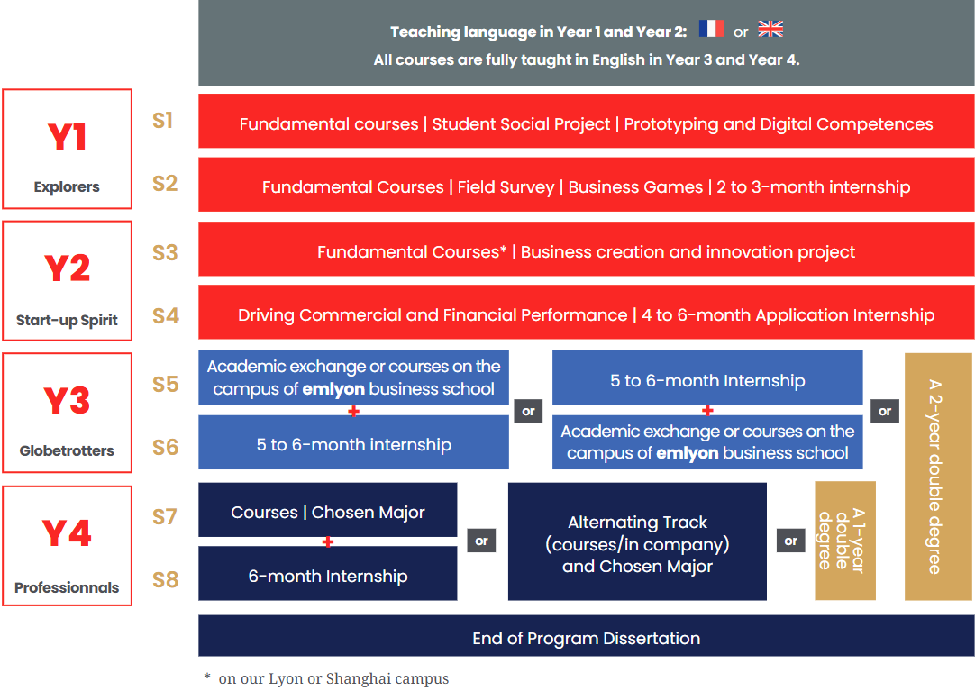 structure programme Global BBA emlyon
