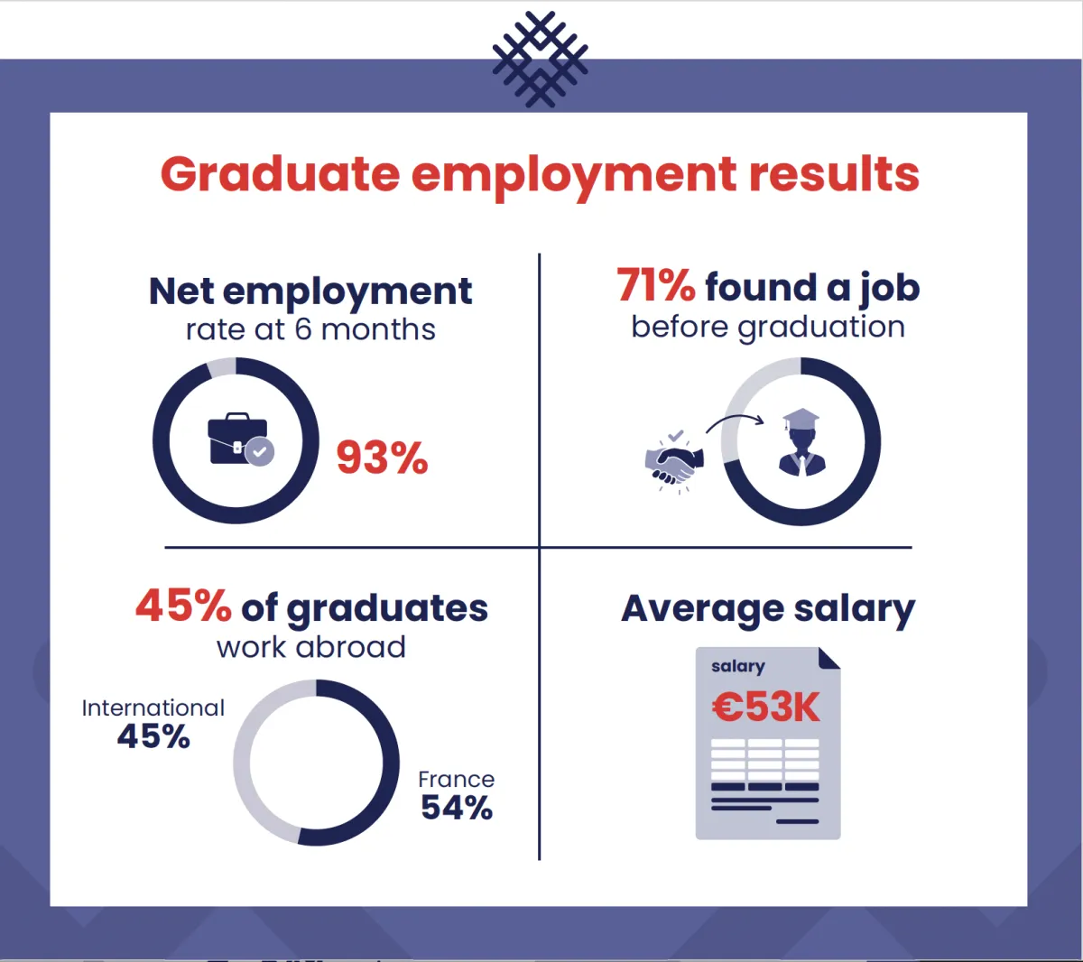 Une partie de l'infographie "Careers after the MSc in Supply Chain & Operations Management" - emlyon business school