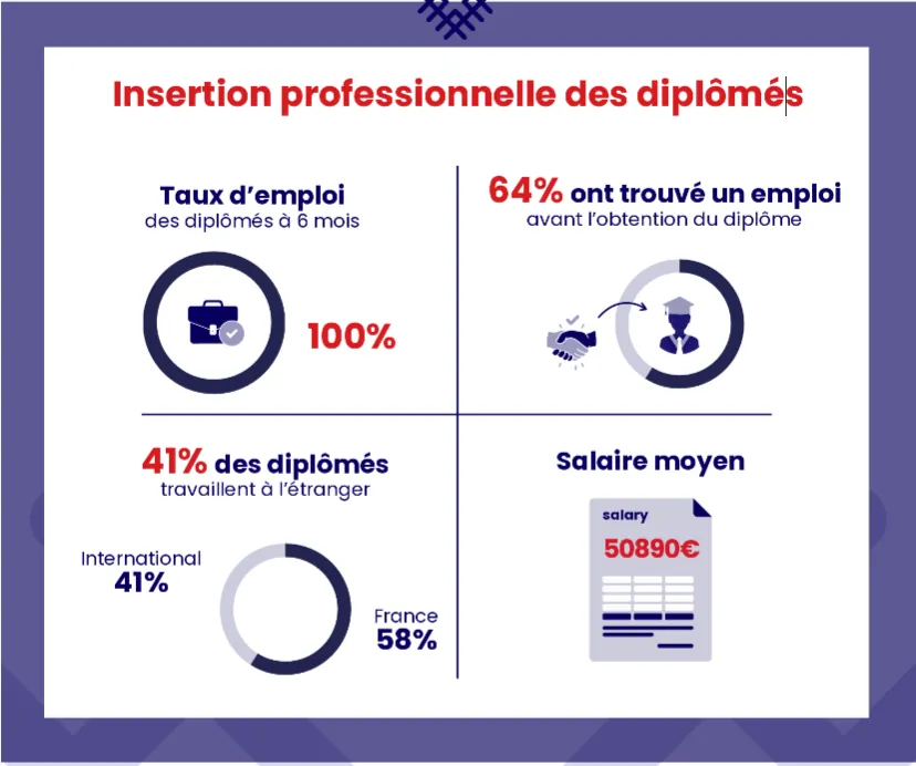 L'infographie sur l'insertion professionnelle des diplômés GBBA d'emlyon business school