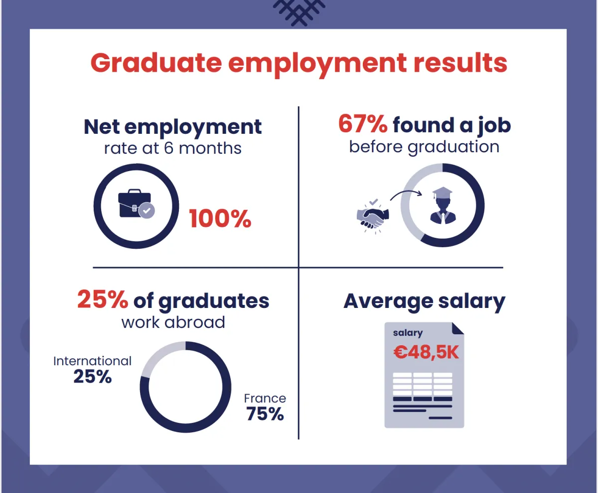 Infographie "Graduate employement results"