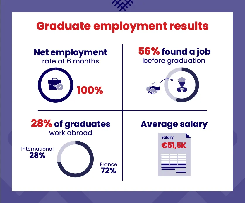 Infographic: Careers after the MSc in Global Innovation & Entrepreneurship What happened to the graduates of the program?