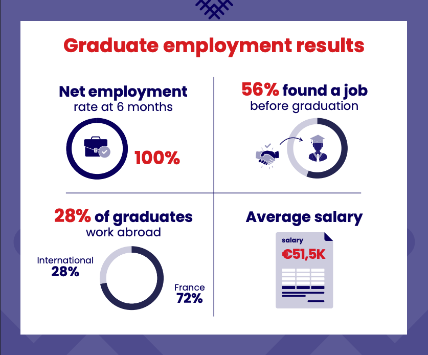 Infographic: Careers after the MSc in Global Innovation & Entrepreneurship What happened to the graduates of the program?