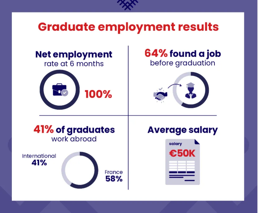 Graduate  employment results infographic