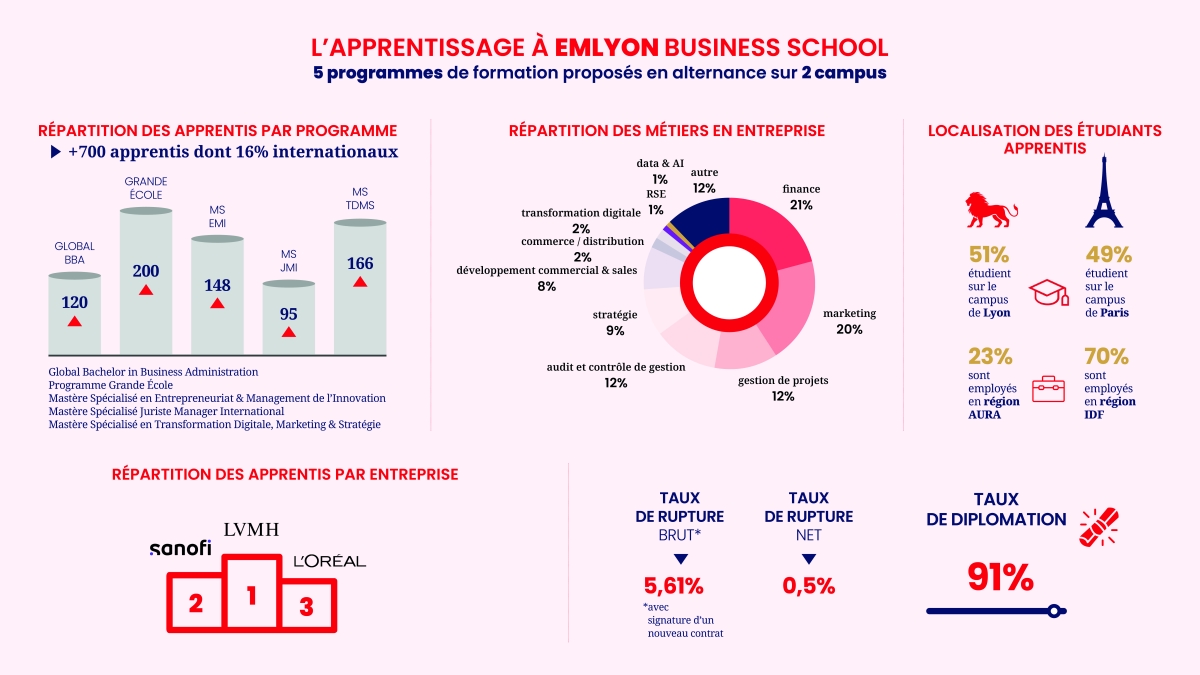 Infographie "L'apprentissage à emlyon business school"