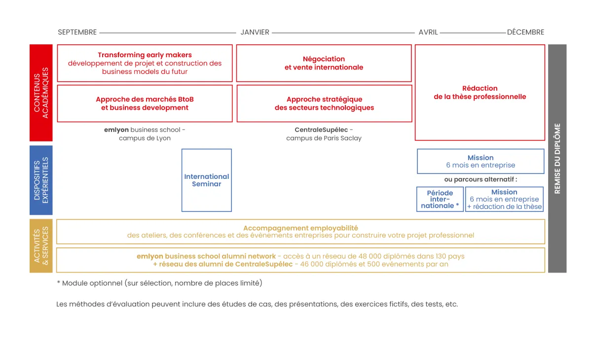 Tableau programme SDAI 2026