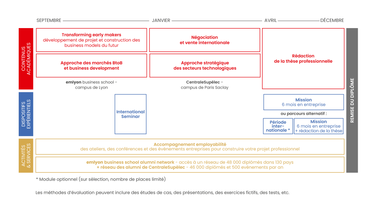 Tableau programme SDAI 2026