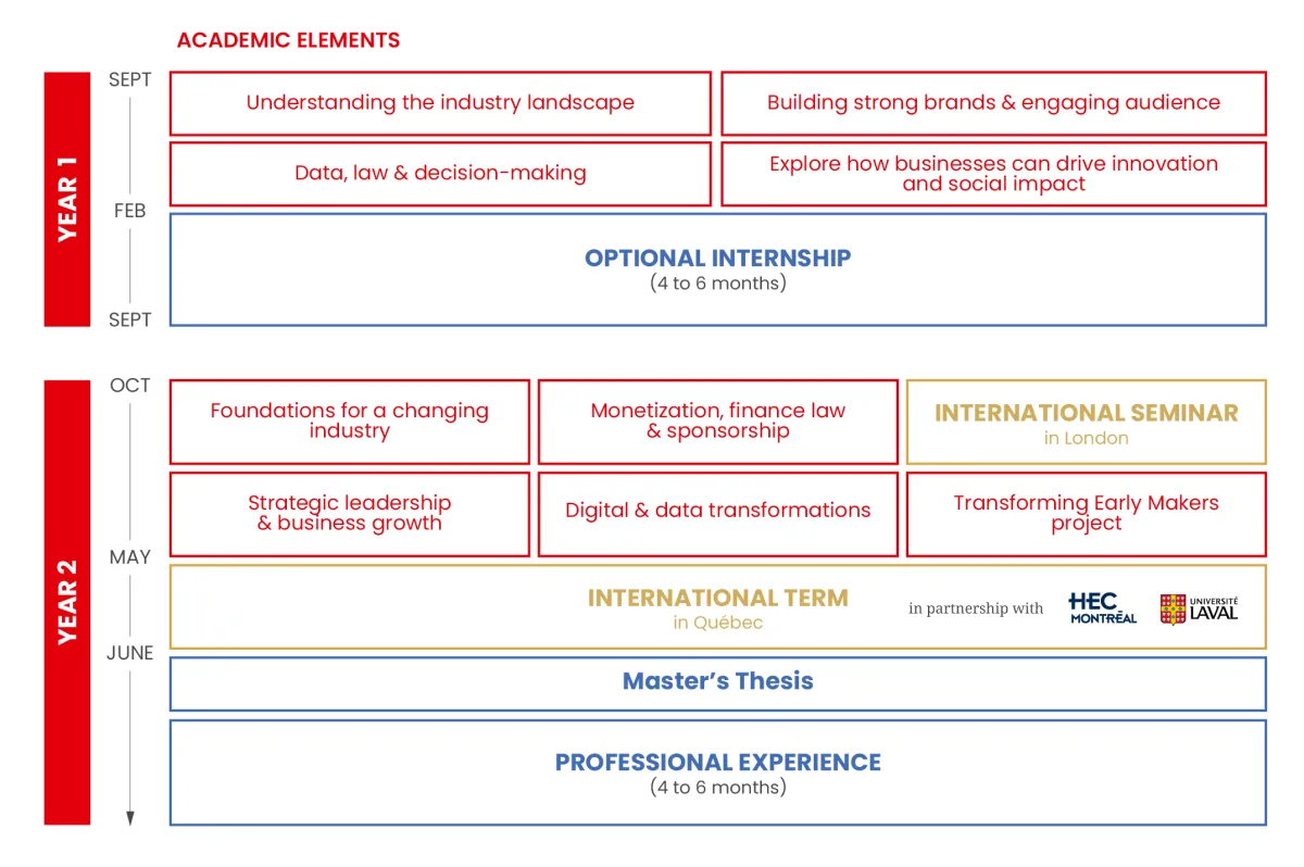 Program structure - Master in SEL