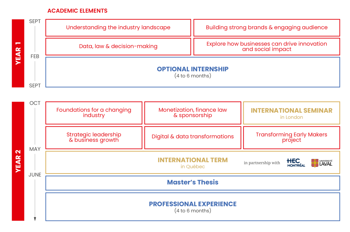 Program structure - Master in SEL
