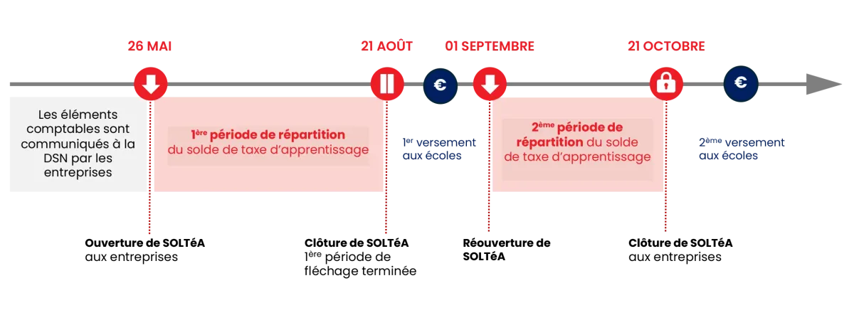 Le calendrier des versements 2026 de la taxe d'apprentissage