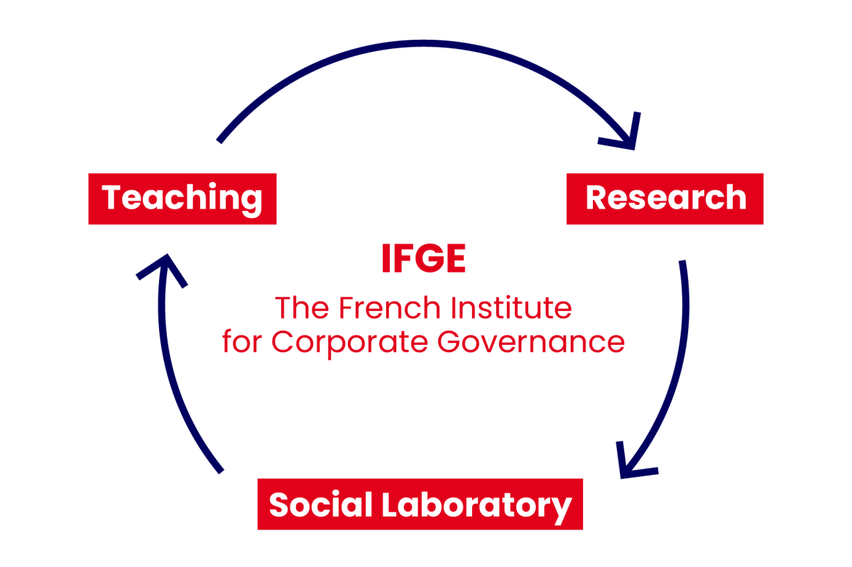 Circular diagram of IFGE showing the relationship between teaching, research, and social laboratory within the French Institute for Corporate Governance.