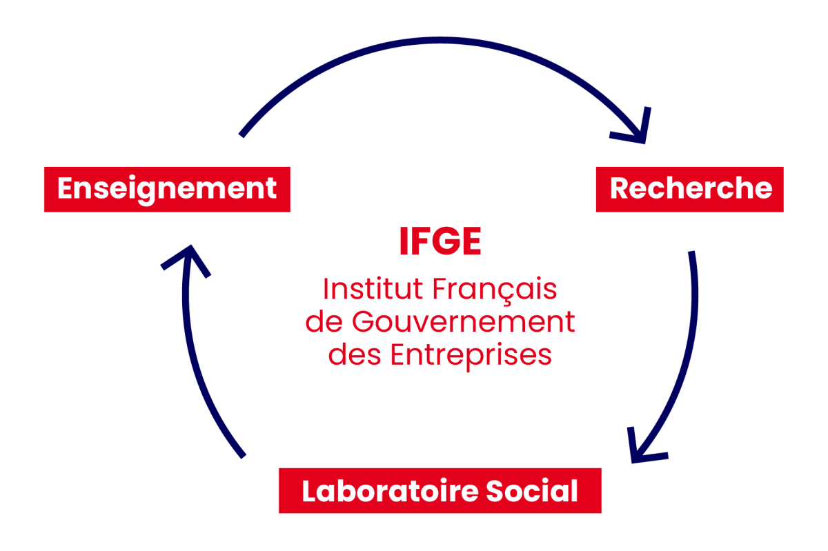 Schéma circulaire de l’IFGE montrant l’interaction entre enseignement, recherche et laboratoire social autour de l’Institut Français de Gouvernement des Entreprises.