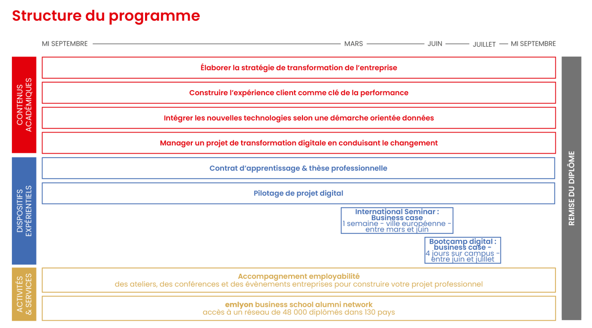 Structure programme Mastère Spécialisé Transformation Digitale, Marketing & Stratégie