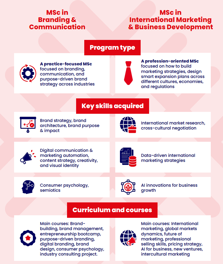 Infographie comparant les MSc in Branding and Communication et MSc in International Marketing and Business Development 